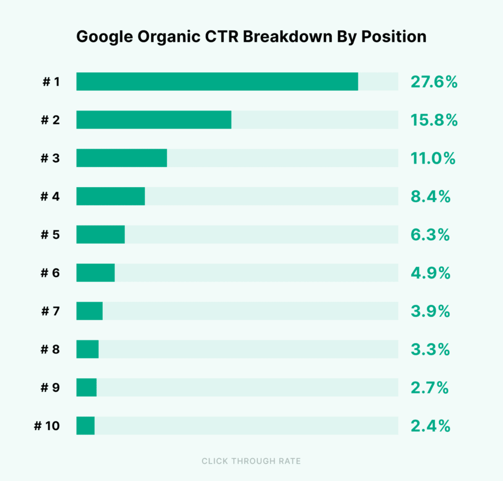 Pylväskaavio orgaanisten Google-tulosten CTR:stä eli klikkaussuhteesta. Ensimmäinen sija saa kaikista klikeistä 27.6% ja loput jakautuu laskevasti muille sijoituksille.