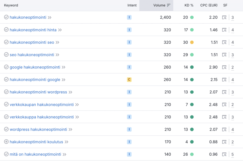 Hakukoneoptimoinnissa avainsanat ovat eriarvoisia, koska toisia avainsanoja etsitään hakuvolyymin puolesta selkeästi enemmän kuin toisia.