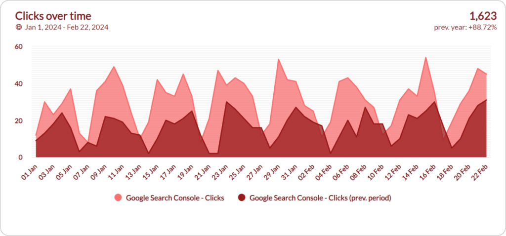 Kaavio sivuston hakuliikenteestä, joka on kasvanut vuodessa yli 88%, kun sivustolle on tehty hakukoneoptimointia.