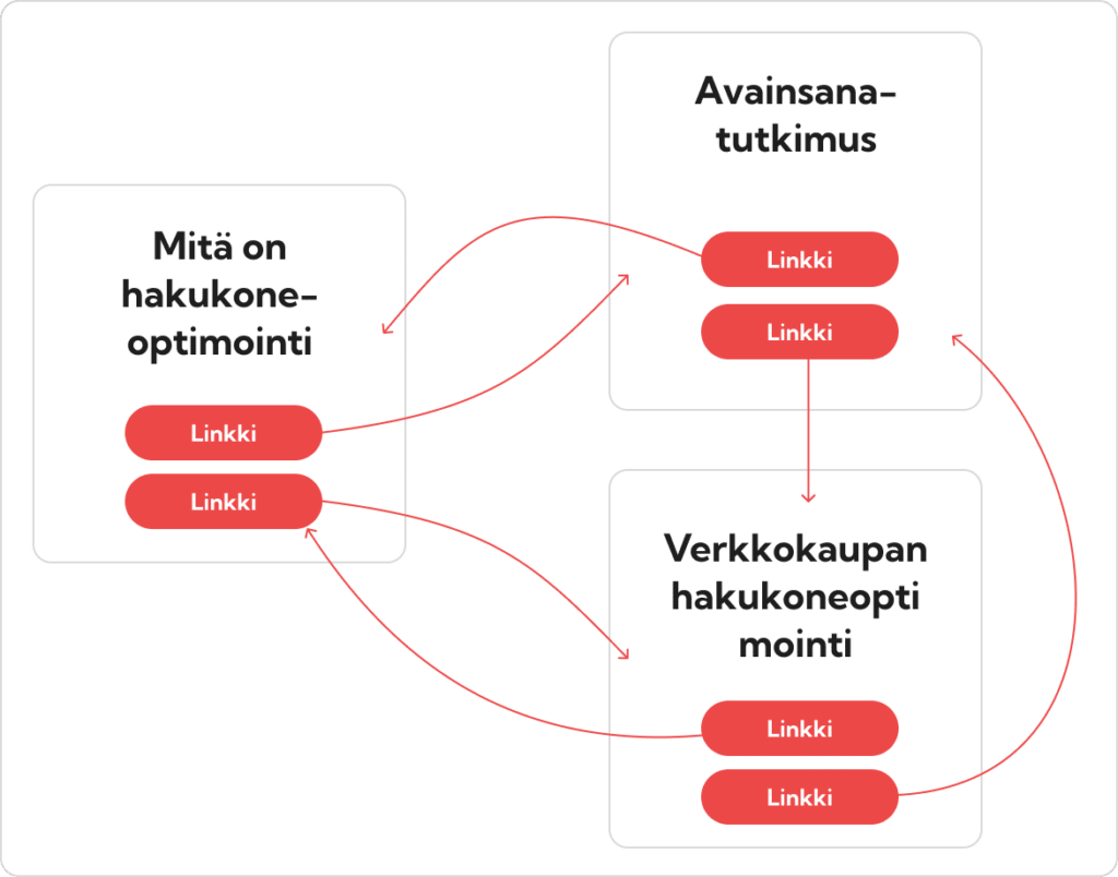 Ristiinlinkitykset ovat tärkeä osa hakukoneoptimointia muodostaen sisältöjen välisiä asiayhteyksiä.