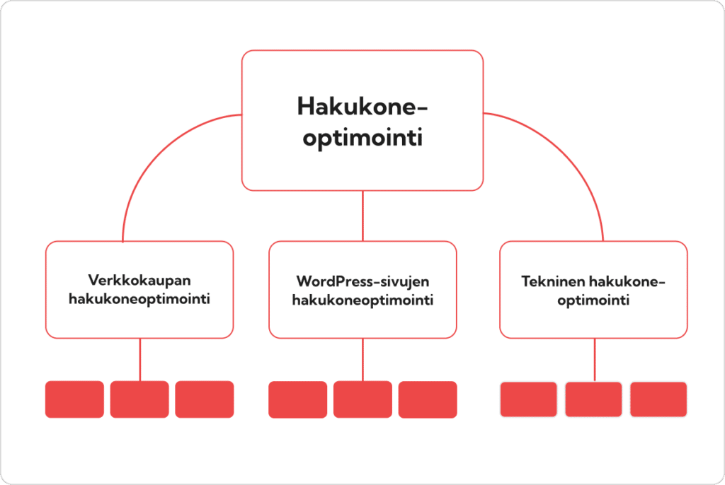 Hakukoneoptimointi -teemainen sisältökokonaisuus on jaettu alateemoihin "verkkokaupan hakukoneoptimointi", "WordPress-sivujen hakukoneoptimointi" ja "Tekninen hakukoneoptimointii".