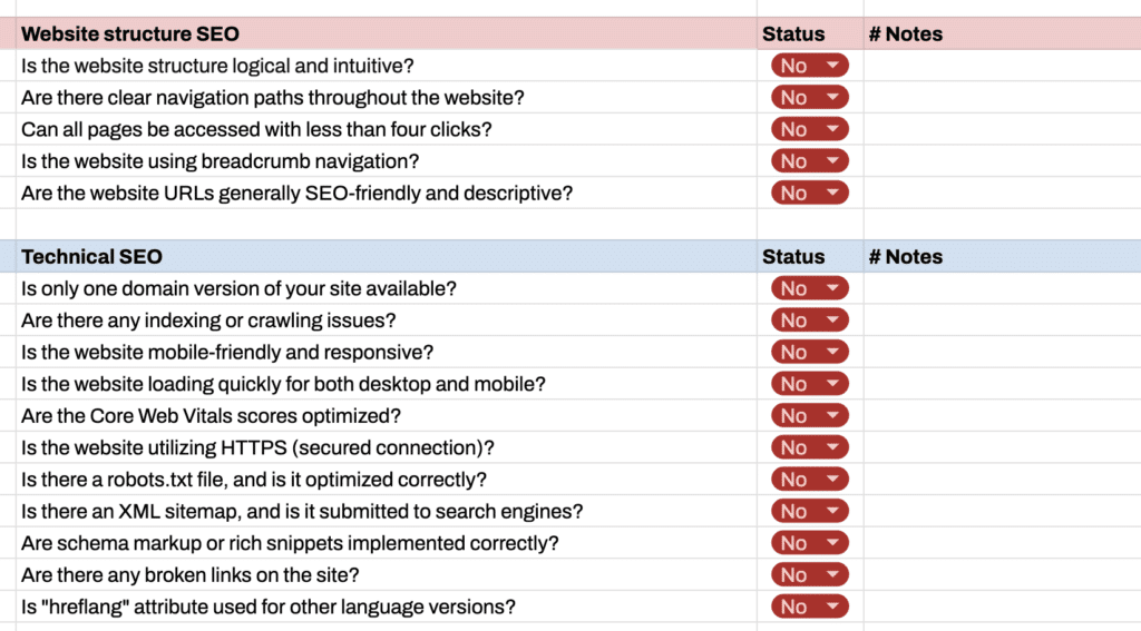 Hakukoneoptimoinnin auditointia varten esitettäviä kysymyksistä, joilla voi selvittää mihin hakukoneoptimoinnissa tulisi keskittyä.
